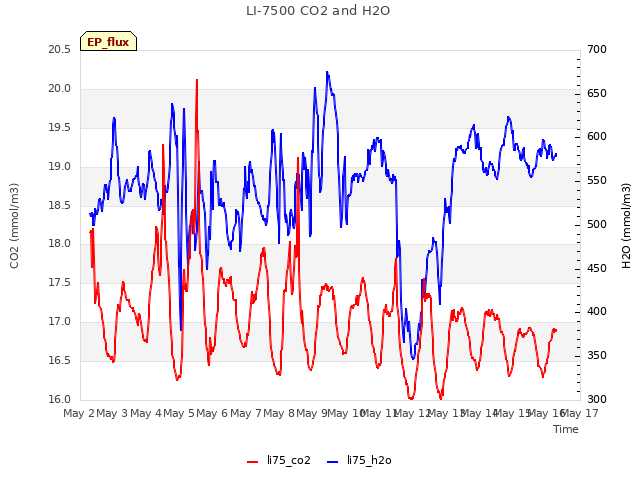 plot of LI-7500 CO2 and H2O