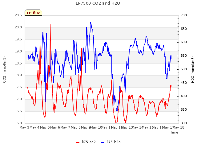 plot of LI-7500 CO2 and H2O