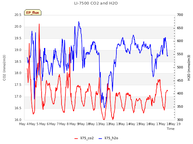 plot of LI-7500 CO2 and H2O