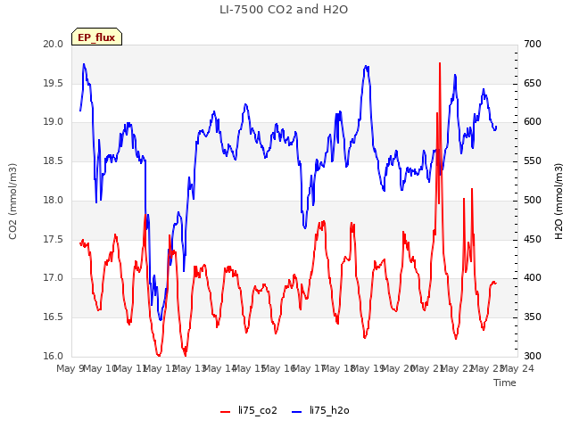 plot of LI-7500 CO2 and H2O