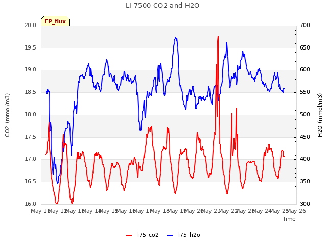 plot of LI-7500 CO2 and H2O