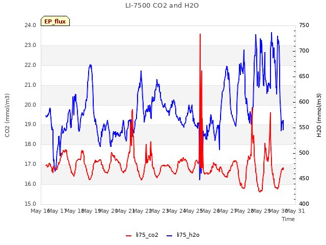 plot of LI-7500 CO2 and H2O