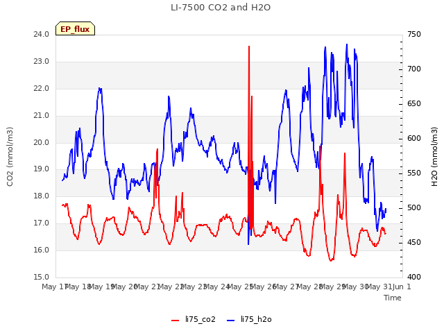 plot of LI-7500 CO2 and H2O