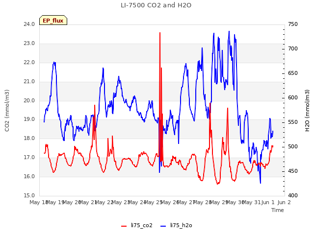 plot of LI-7500 CO2 and H2O