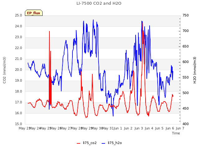 plot of LI-7500 CO2 and H2O