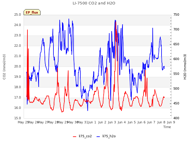 plot of LI-7500 CO2 and H2O