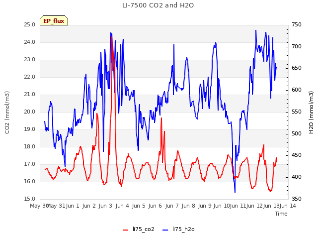 plot of LI-7500 CO2 and H2O