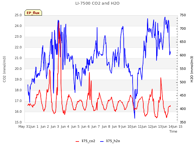 plot of LI-7500 CO2 and H2O