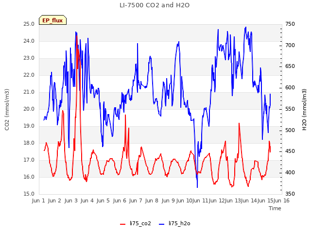 plot of LI-7500 CO2 and H2O