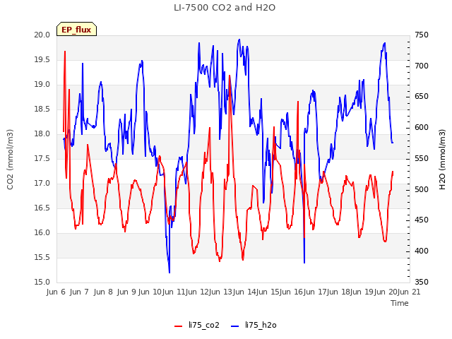 plot of LI-7500 CO2 and H2O