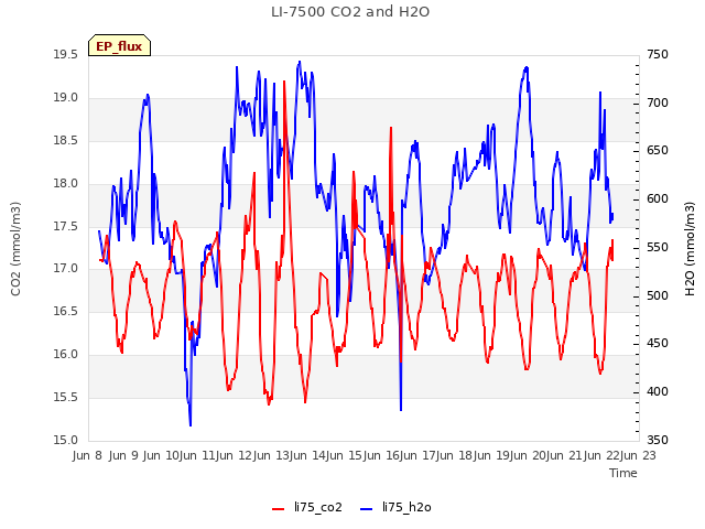 plot of LI-7500 CO2 and H2O