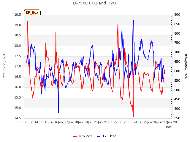 plot of LI-7500 CO2 and H2O