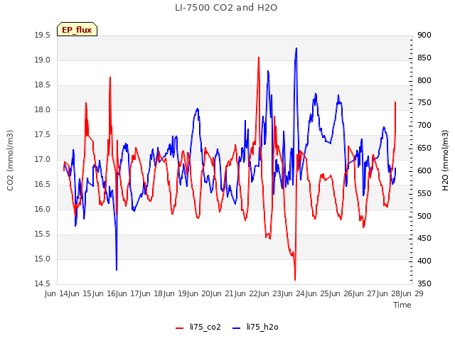 plot of LI-7500 CO2 and H2O