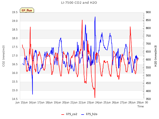 plot of LI-7500 CO2 and H2O