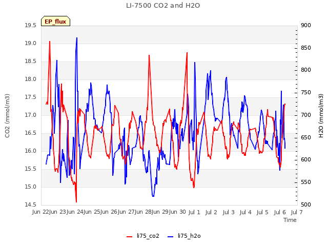 plot of LI-7500 CO2 and H2O