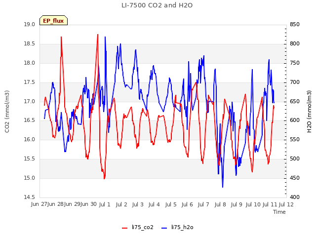 plot of LI-7500 CO2 and H2O