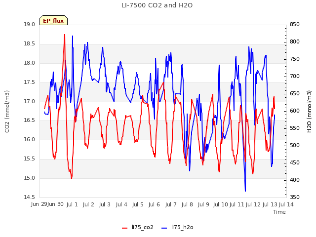 plot of LI-7500 CO2 and H2O