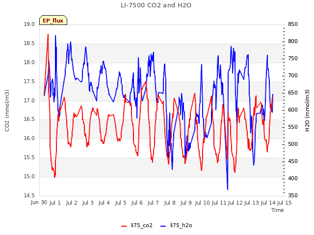 plot of LI-7500 CO2 and H2O