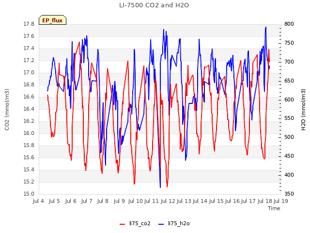 plot of LI-7500 CO2 and H2O