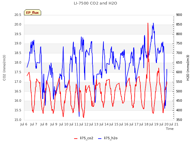 plot of LI-7500 CO2 and H2O