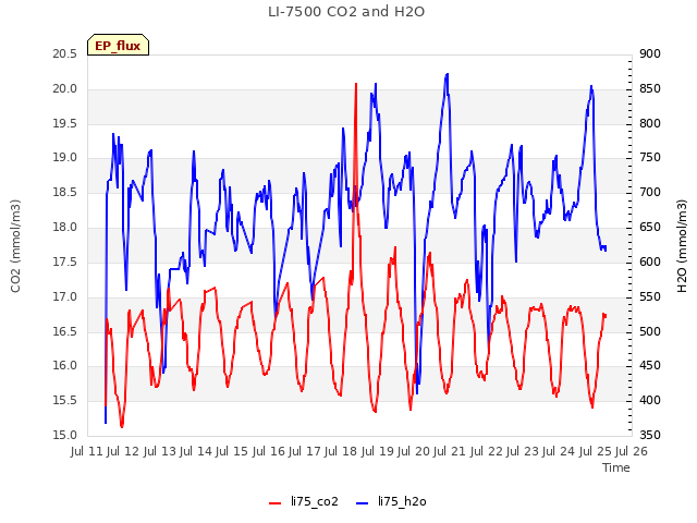 plot of LI-7500 CO2 and H2O