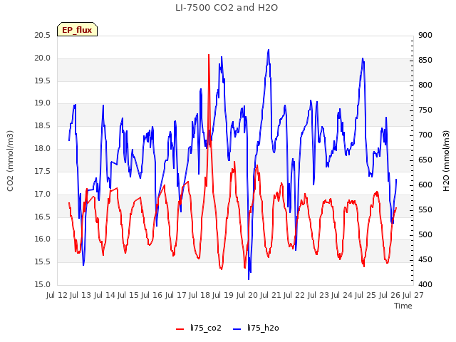plot of LI-7500 CO2 and H2O