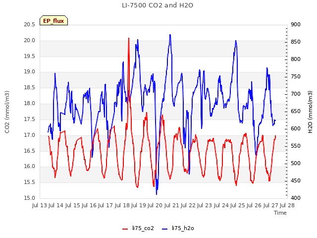 plot of LI-7500 CO2 and H2O