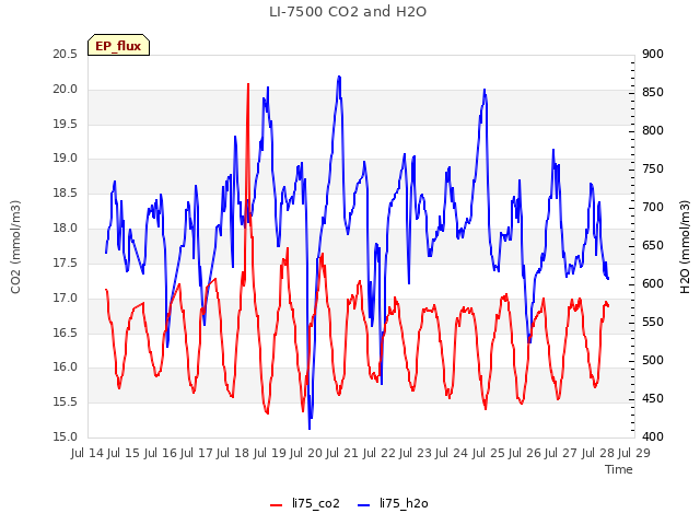 plot of LI-7500 CO2 and H2O