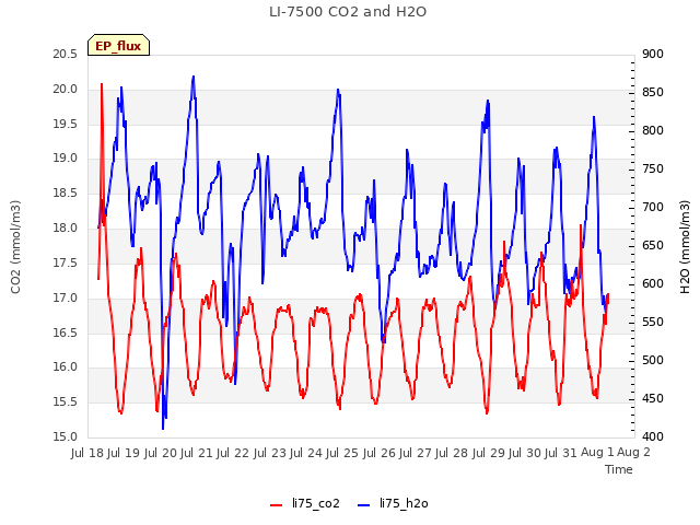 plot of LI-7500 CO2 and H2O