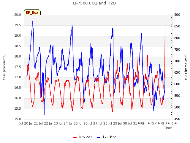 plot of LI-7500 CO2 and H2O
