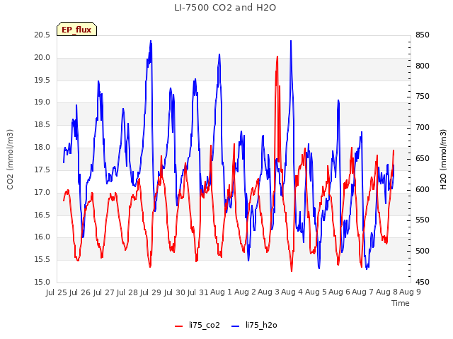 plot of LI-7500 CO2 and H2O