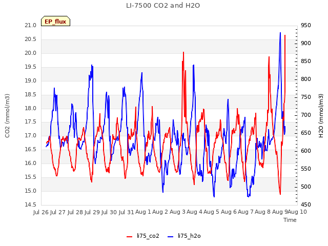 plot of LI-7500 CO2 and H2O
