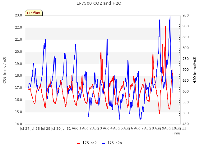 plot of LI-7500 CO2 and H2O