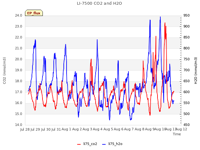 plot of LI-7500 CO2 and H2O