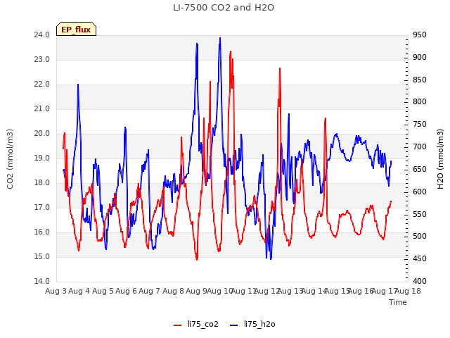 plot of LI-7500 CO2 and H2O