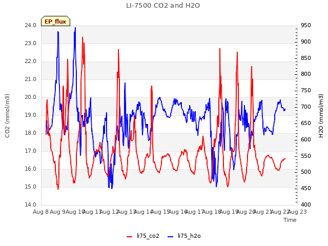 plot of LI-7500 CO2 and H2O