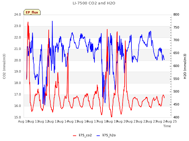 plot of LI-7500 CO2 and H2O