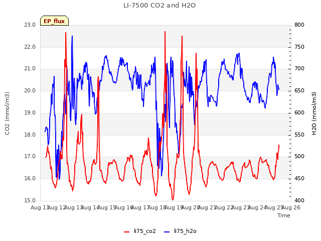 plot of LI-7500 CO2 and H2O