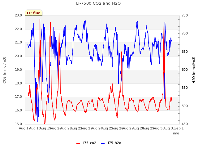 plot of LI-7500 CO2 and H2O