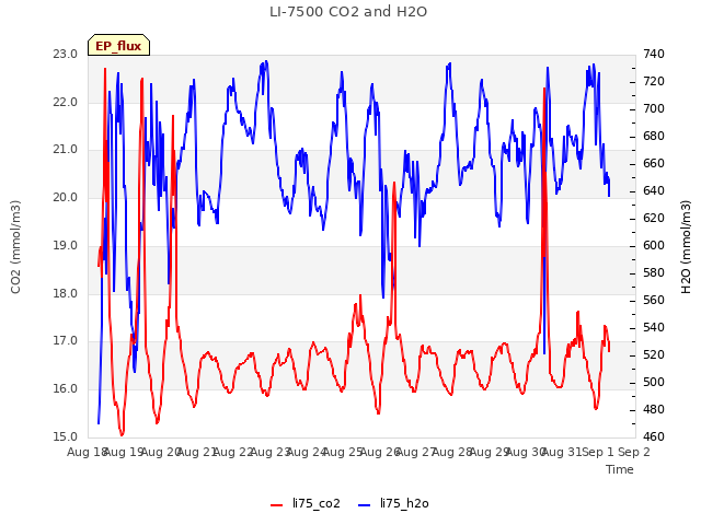 plot of LI-7500 CO2 and H2O