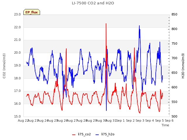 plot of LI-7500 CO2 and H2O