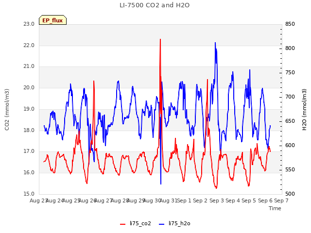 plot of LI-7500 CO2 and H2O