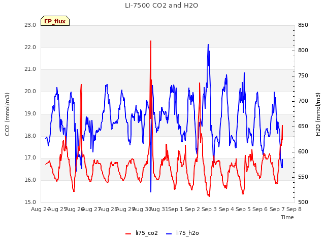 plot of LI-7500 CO2 and H2O