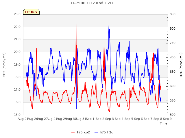 plot of LI-7500 CO2 and H2O