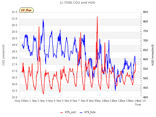 plot of LI-7500 CO2 and H2O