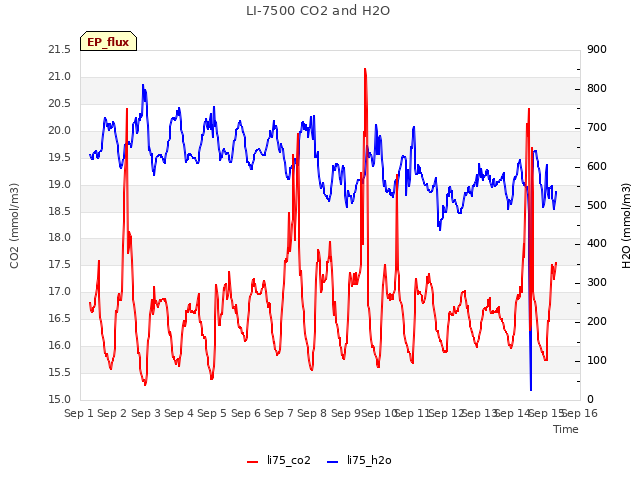 plot of LI-7500 CO2 and H2O