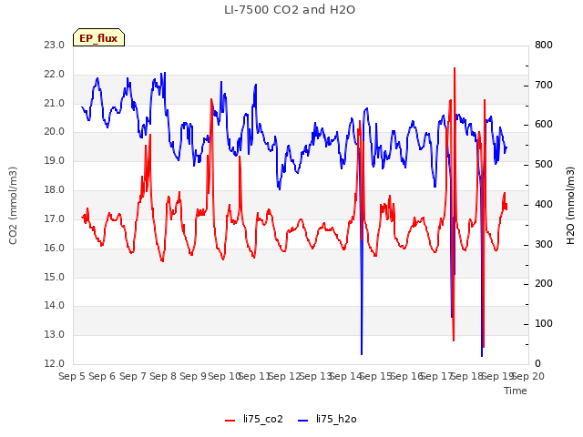 plot of LI-7500 CO2 and H2O