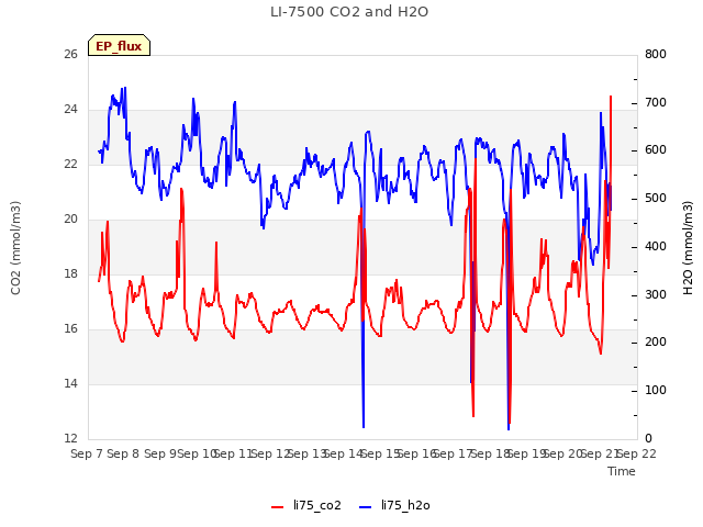 plot of LI-7500 CO2 and H2O