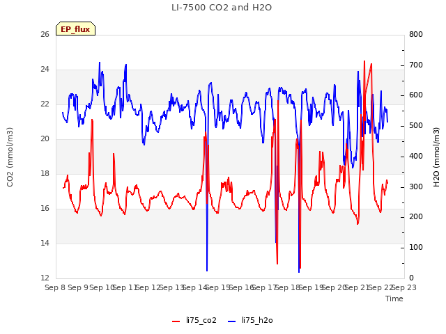 plot of LI-7500 CO2 and H2O