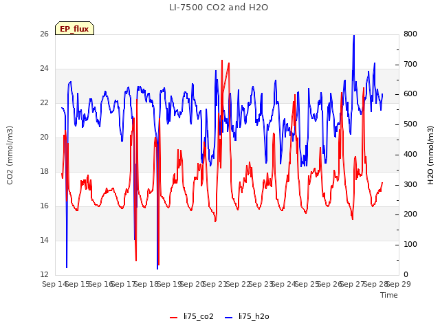 plot of LI-7500 CO2 and H2O